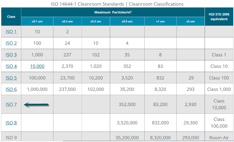 ISO-Cleanroom-Classifications
